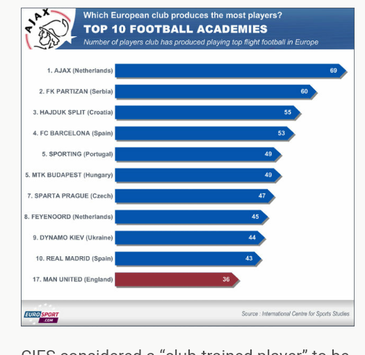 Die Top 10 der europäischen Fußball-Akademien und Kaderschmieden