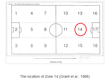 Die Zone „14“ oder das goldene Quadrat – Jedenfalls kann diese Fläche oft für spielentscheidende Szenen sorgen